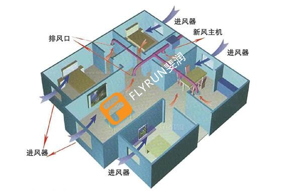 新風系統主要功能介紹