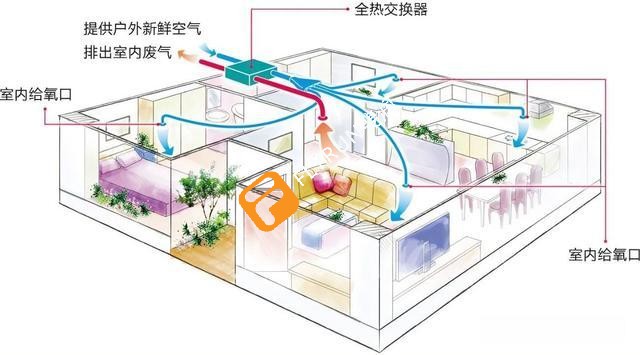 新風系統的功能和優點有哪些